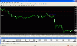 A false breakout results in 150 pips