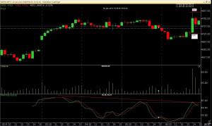Nifty 30 Min has a version of _ve divergence